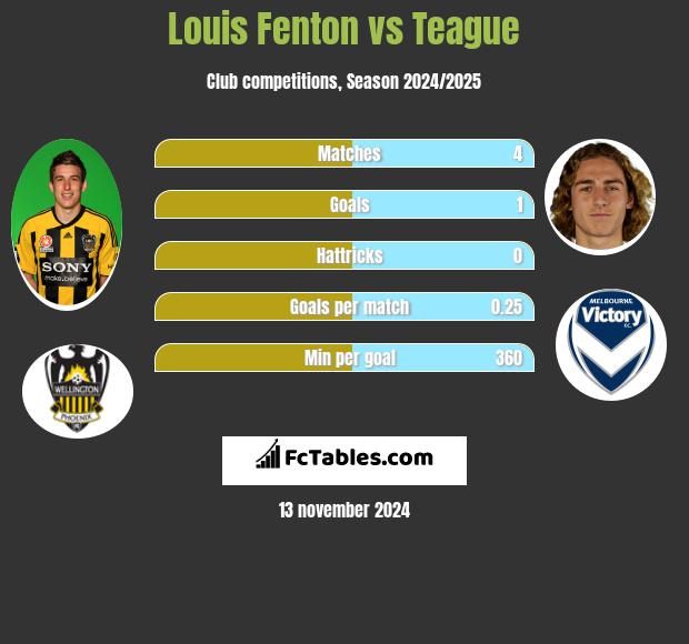 Louis Fenton vs Teague h2h player stats