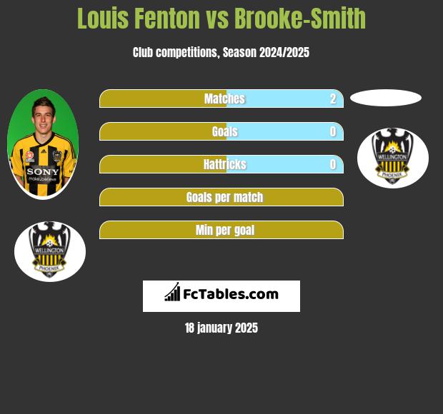 Louis Fenton vs Brooke-Smith h2h player stats