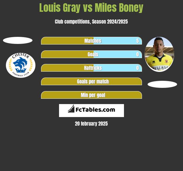 Louis Gray vs Miles Boney h2h player stats