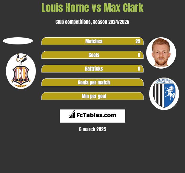 Louis Horne vs Max Clark h2h player stats