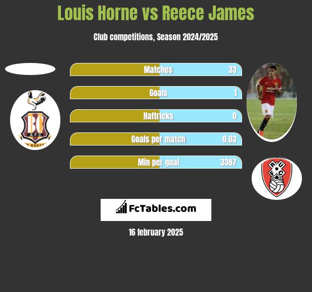 Louis Horne vs Reece James h2h player stats