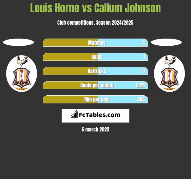 Louis Horne vs Callum Johnson h2h player stats