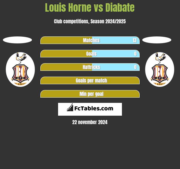 Louis Horne vs Diabate h2h player stats