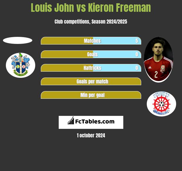 Louis John vs Kieron Freeman h2h player stats