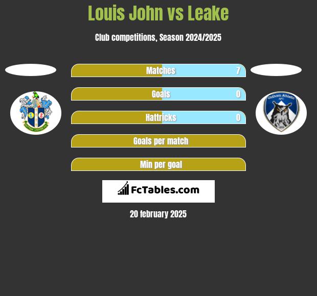 Louis John vs Leake h2h player stats