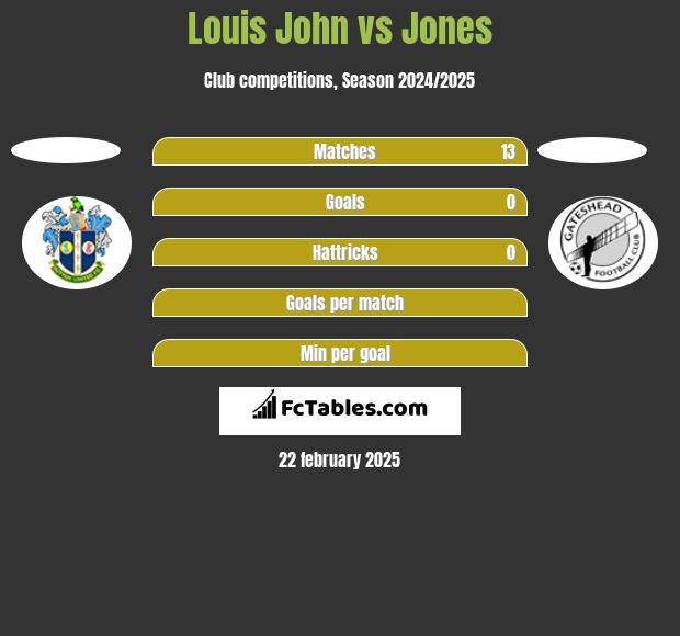 Louis John vs Jones h2h player stats