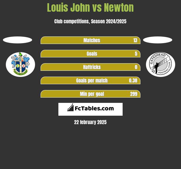 Louis John vs Newton h2h player stats