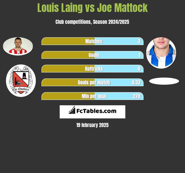 Louis Laing vs Joe Mattock h2h player stats