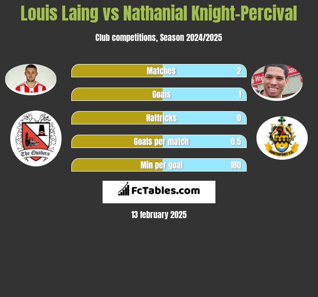 Louis Laing vs Nathanial Knight-Percival h2h player stats