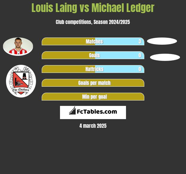 Louis Laing vs Michael Ledger h2h player stats