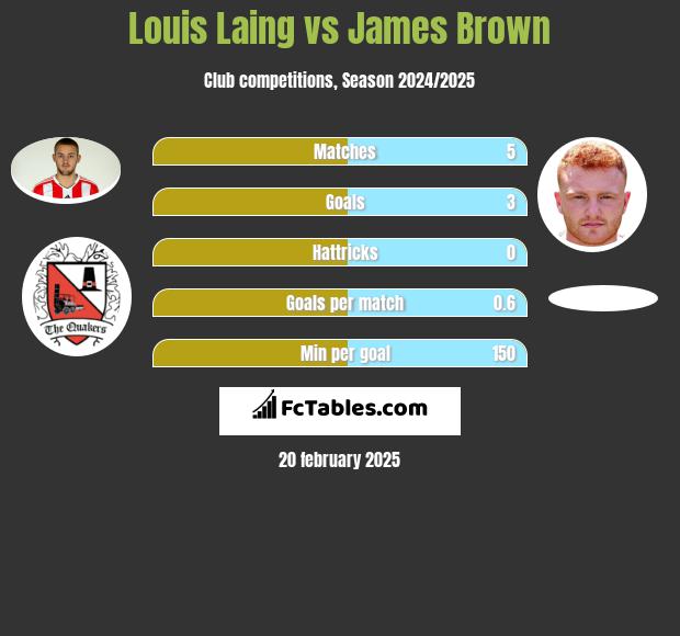 Louis Laing vs James Brown h2h player stats