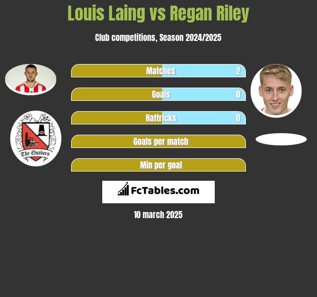 Louis Laing vs Regan Riley h2h player stats