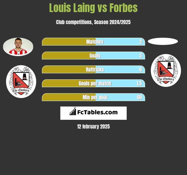 Louis Laing vs Forbes h2h player stats