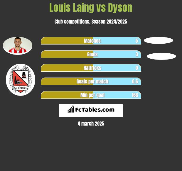 Louis Laing vs Dyson h2h player stats