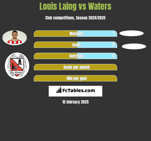 Louis Laing vs Waters h2h player stats