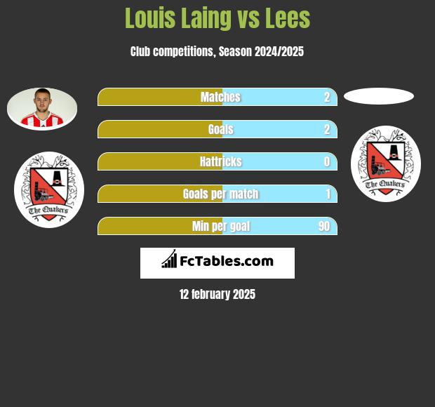 Louis Laing vs Lees h2h player stats