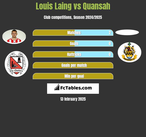 Louis Laing vs Quansah h2h player stats