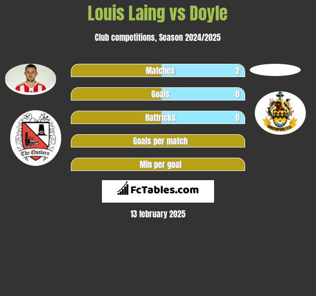 Louis Laing vs Doyle h2h player stats