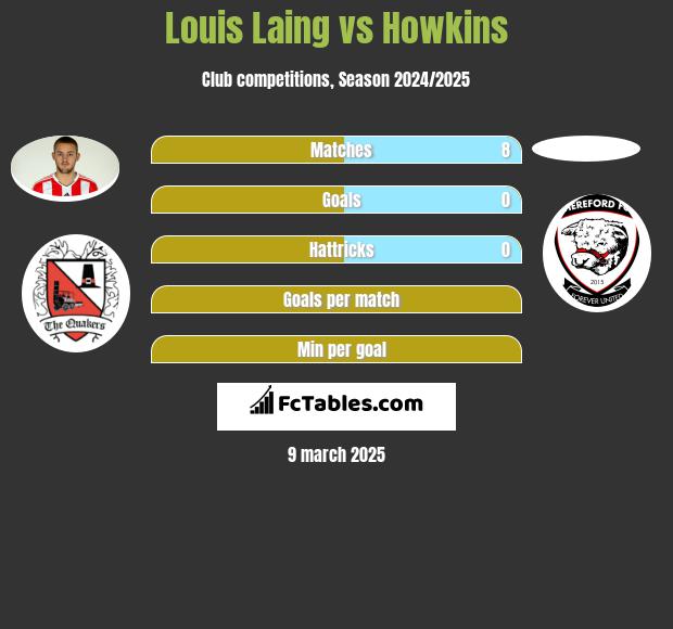 Louis Laing vs Howkins h2h player stats