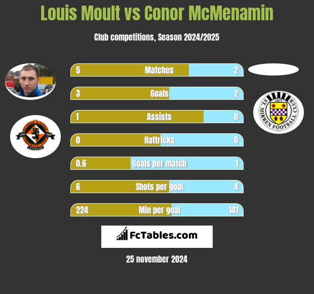 Louis Moult vs Conor McMenamin h2h player stats