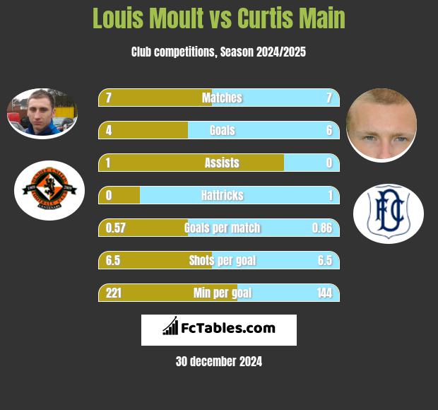 Louis Moult vs Curtis Main h2h player stats