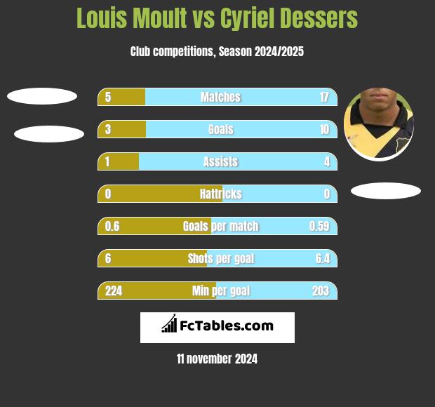 Louis Moult vs Cyriel Dessers h2h player stats