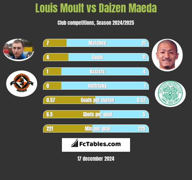 Louis Moult vs Daizen Maeda h2h player stats