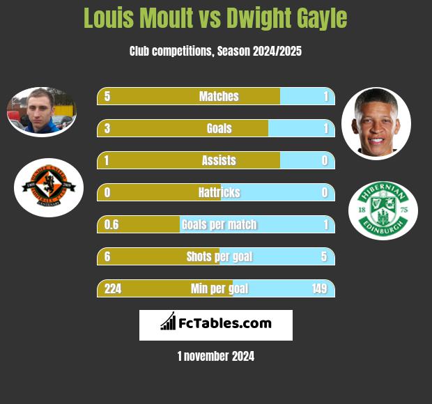 Louis Moult vs Dwight Gayle h2h player stats