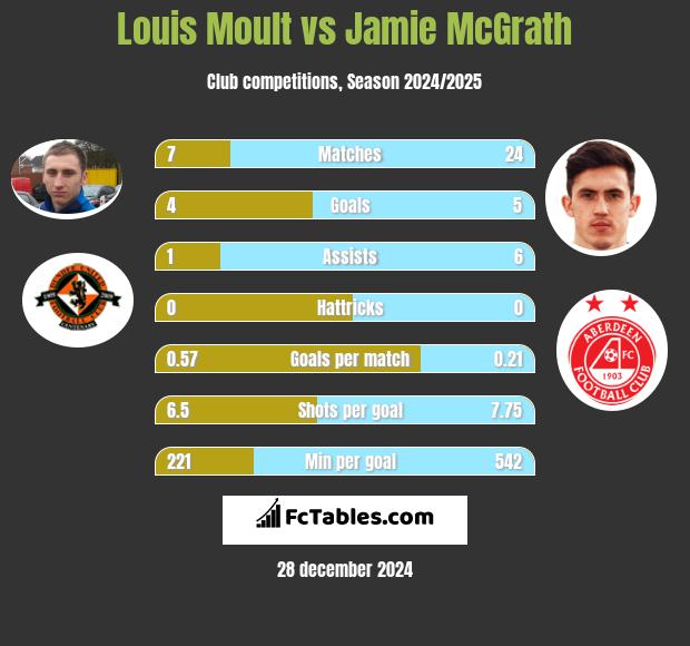 Louis Moult vs Jamie McGrath h2h player stats