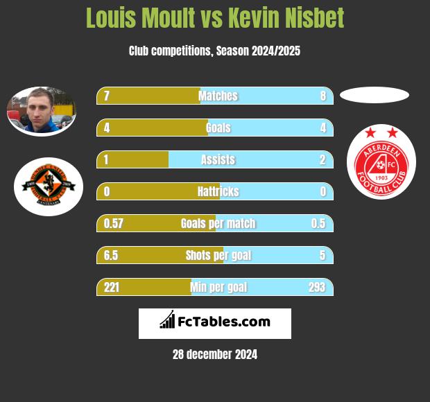 Louis Moult vs Kevin Nisbet h2h player stats