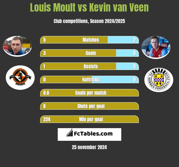 Louis Moult vs Kevin van Veen h2h player stats