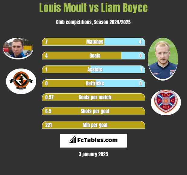 Louis Moult vs Liam Boyce h2h player stats