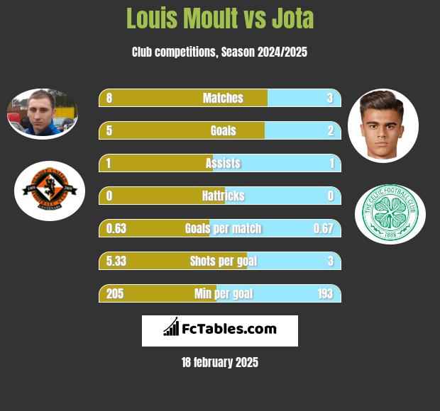 Louis Moult vs Jota h2h player stats