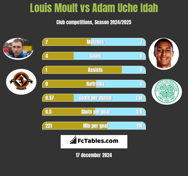 Louis Moult vs Adam Uche Idah h2h player stats