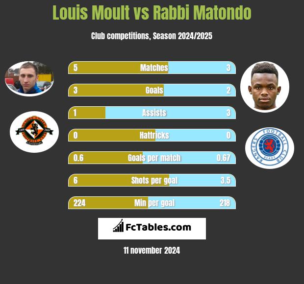 Louis Moult vs Rabbi Matondo h2h player stats