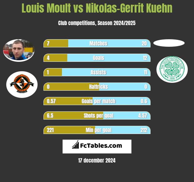 Louis Moult vs Nikolas-Gerrit Kuehn h2h player stats