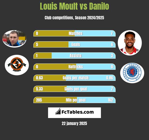 Louis Moult vs Danilo h2h player stats