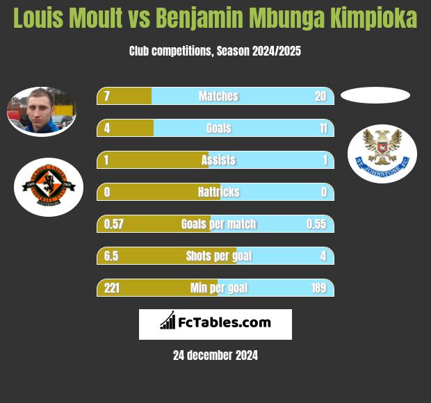 Louis Moult vs Benjamin Mbunga Kimpioka h2h player stats