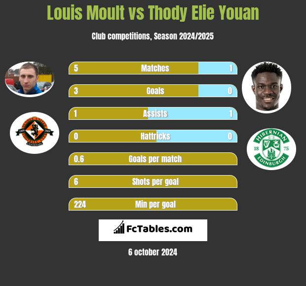 Louis Moult vs Thody Elie Youan h2h player stats