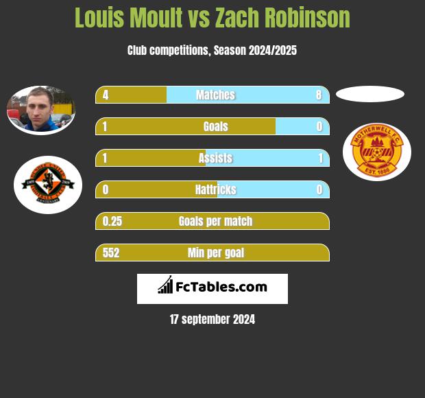 Louis Moult vs Zach Robinson h2h player stats