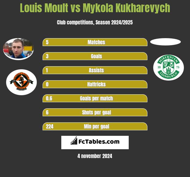 Louis Moult vs Mykola Kukharevych h2h player stats