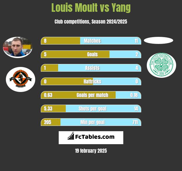 Louis Moult vs Yang h2h player stats