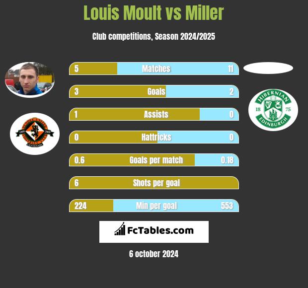 Louis Moult vs Miller h2h player stats