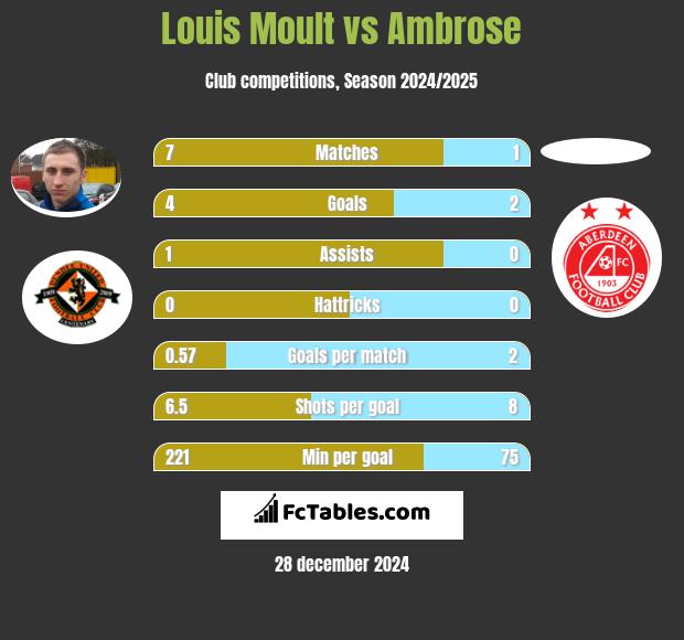 Louis Moult vs Ambrose h2h player stats