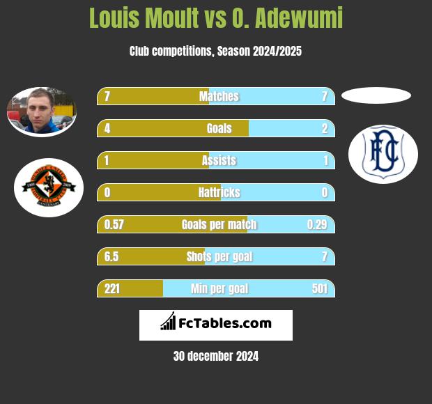 Louis Moult vs O. Adewumi h2h player stats