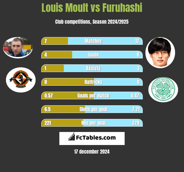 Louis Moult vs Furuhashi h2h player stats