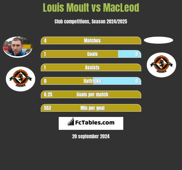 Louis Moult vs MacLeod h2h player stats