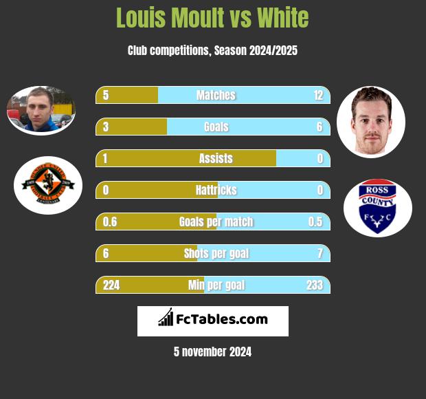 Louis Moult vs White h2h player stats