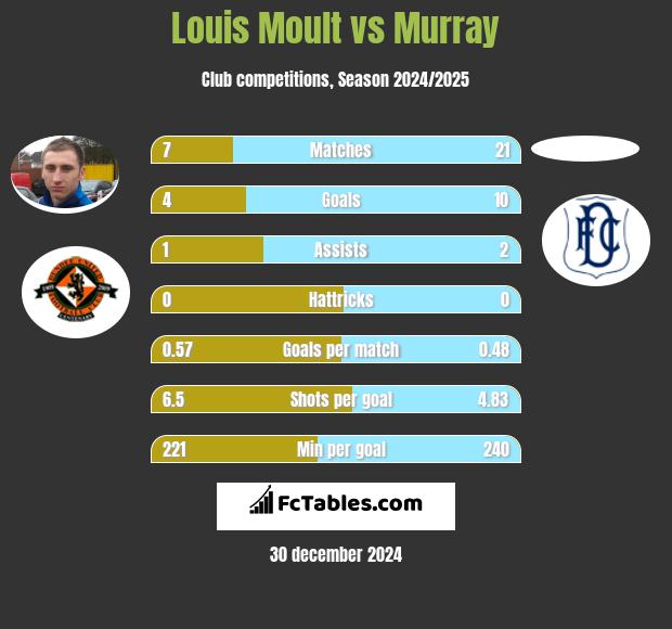 Louis Moult vs Murray h2h player stats