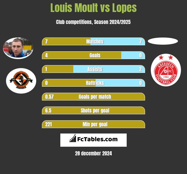 Louis Moult vs Lopes h2h player stats